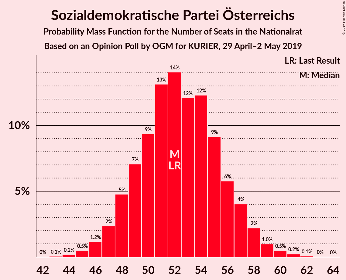 Graph with seats probability mass function not yet produced