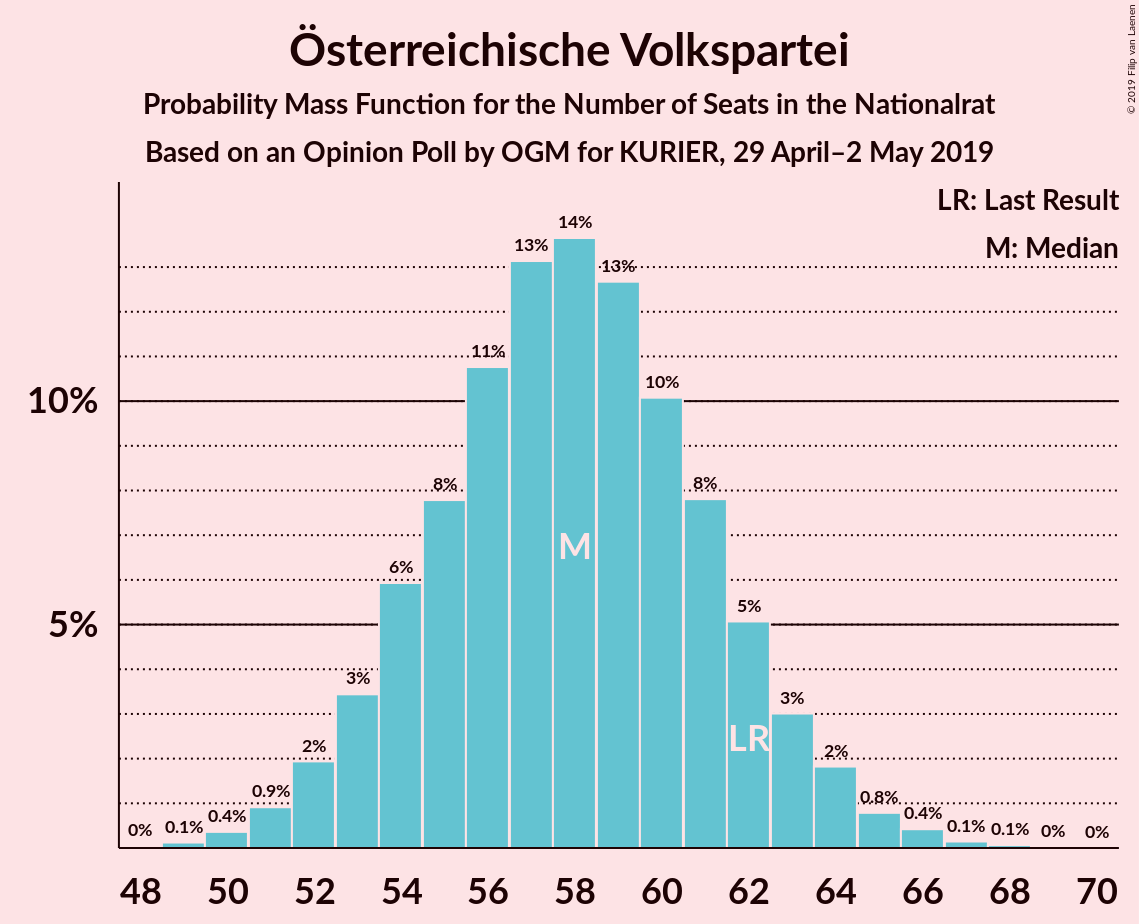 Graph with seats probability mass function not yet produced