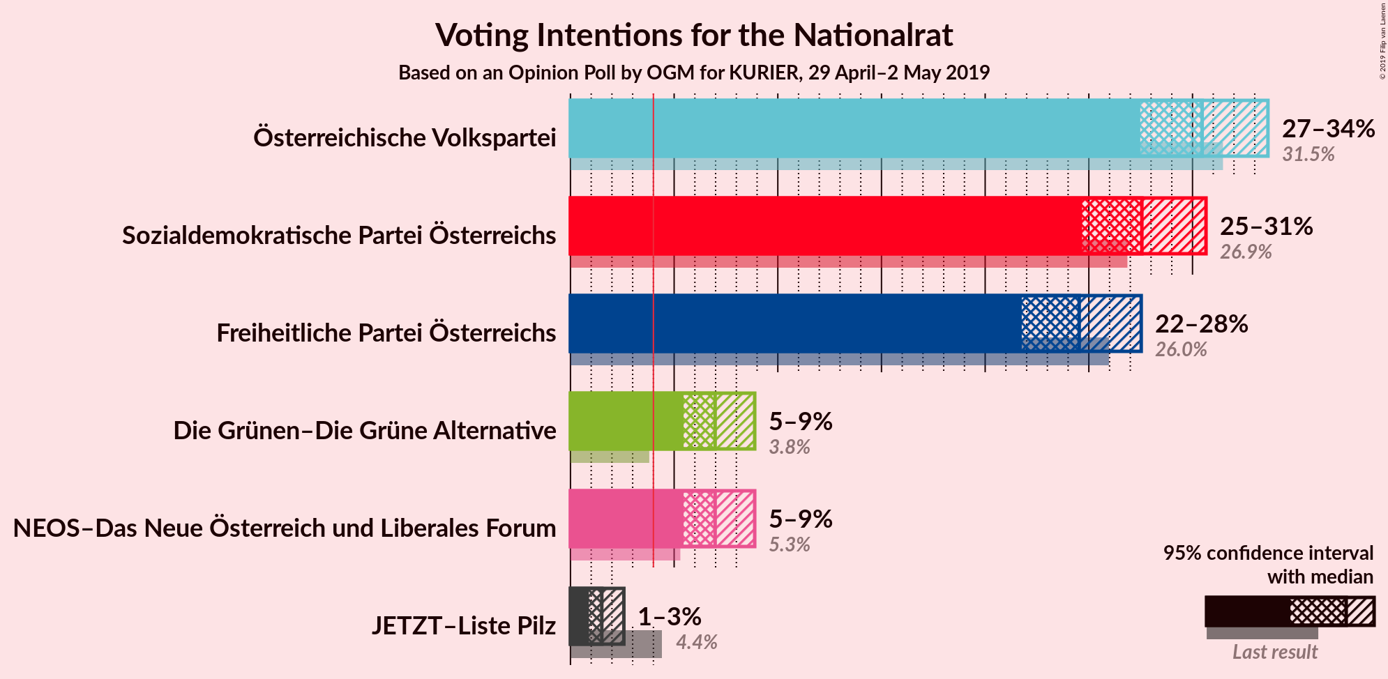 Graph with voting intentions not yet produced