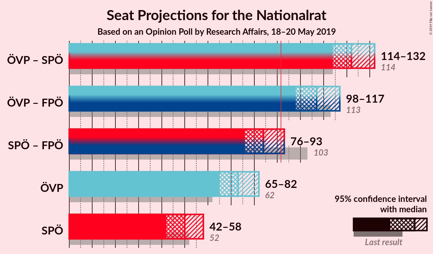 Graph with coalitions seats not yet produced