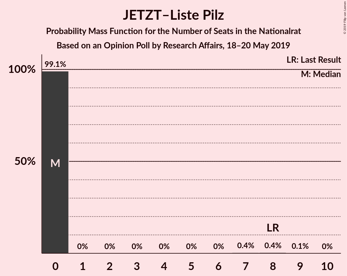 Graph with seats probability mass function not yet produced