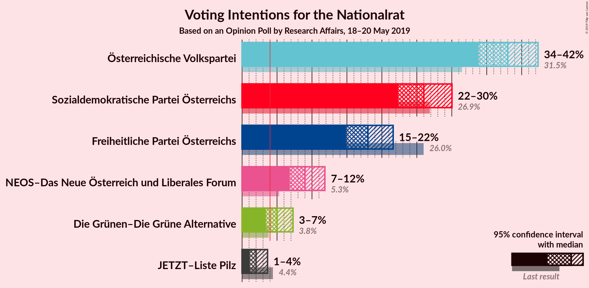 Graph with voting intentions not yet produced