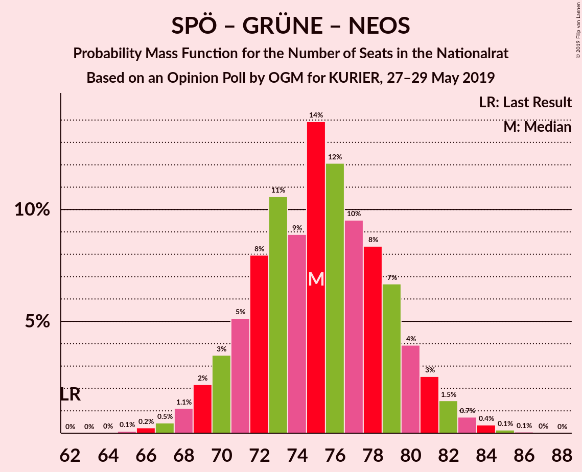 Graph with seats probability mass function not yet produced