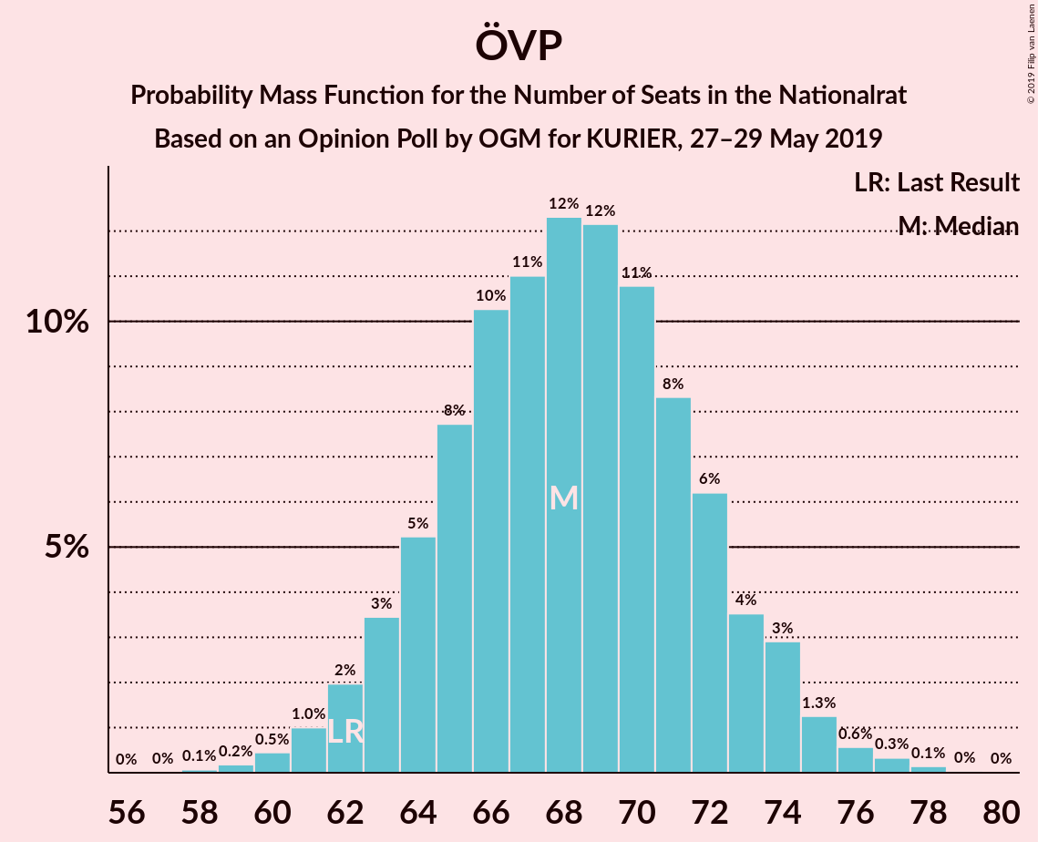 Graph with seats probability mass function not yet produced