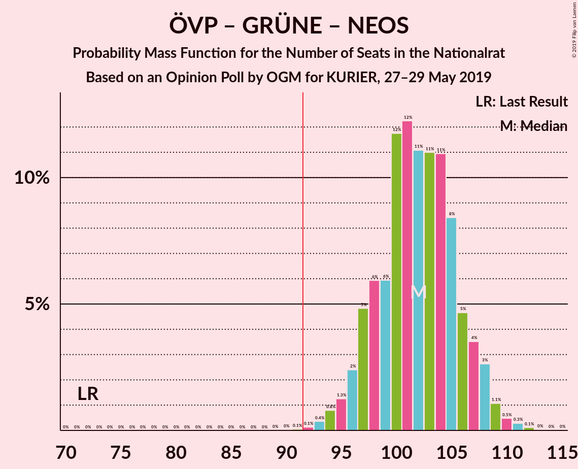 Graph with seats probability mass function not yet produced