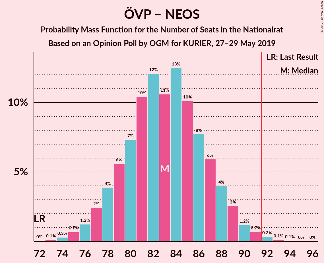 Graph with seats probability mass function not yet produced