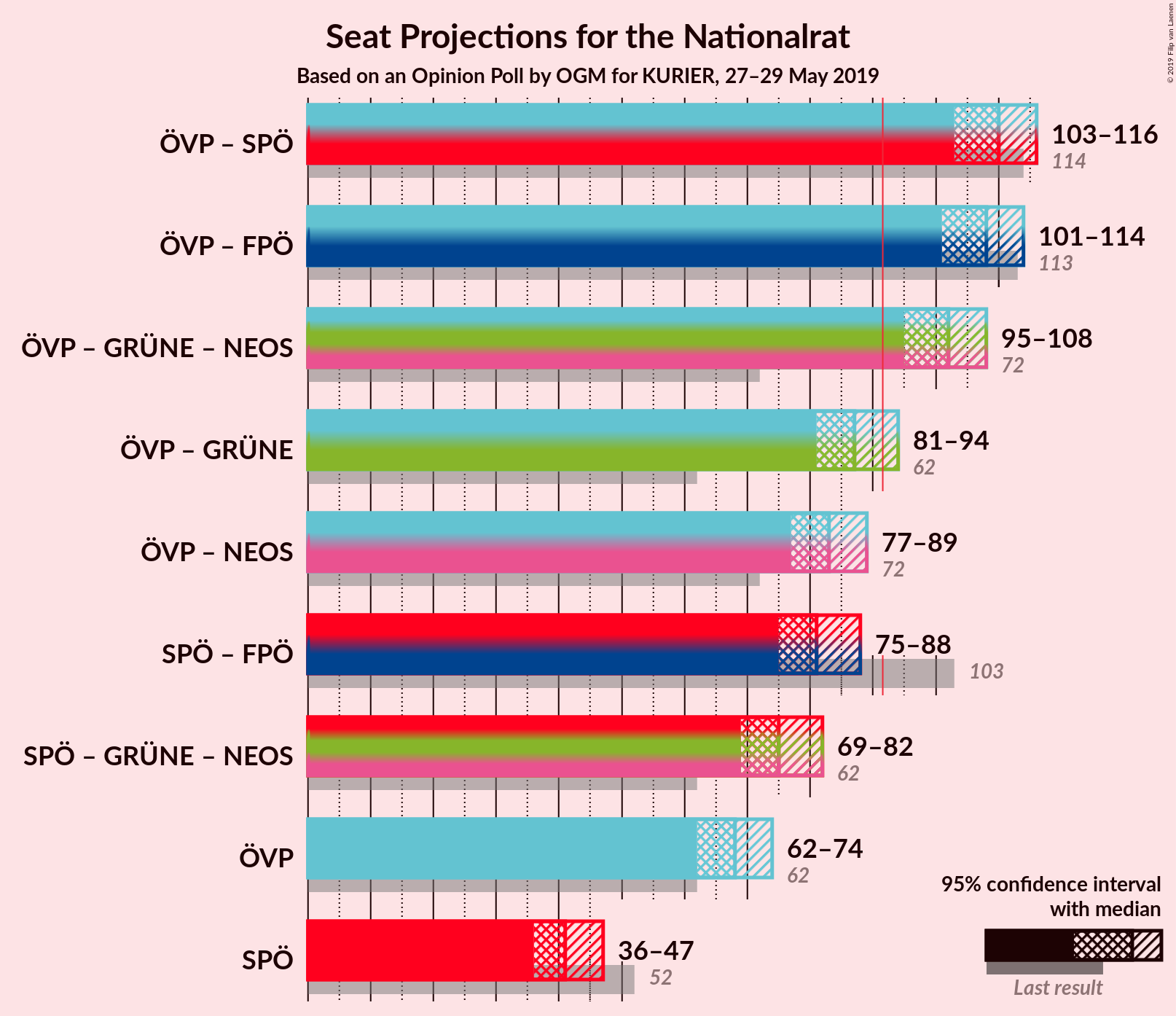 Graph with coalitions seats not yet produced