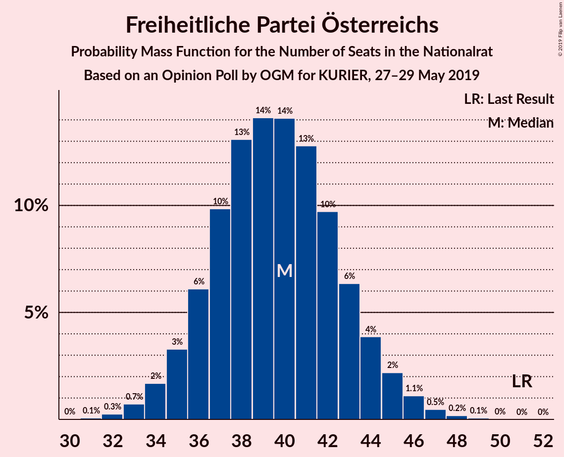 Graph with seats probability mass function not yet produced