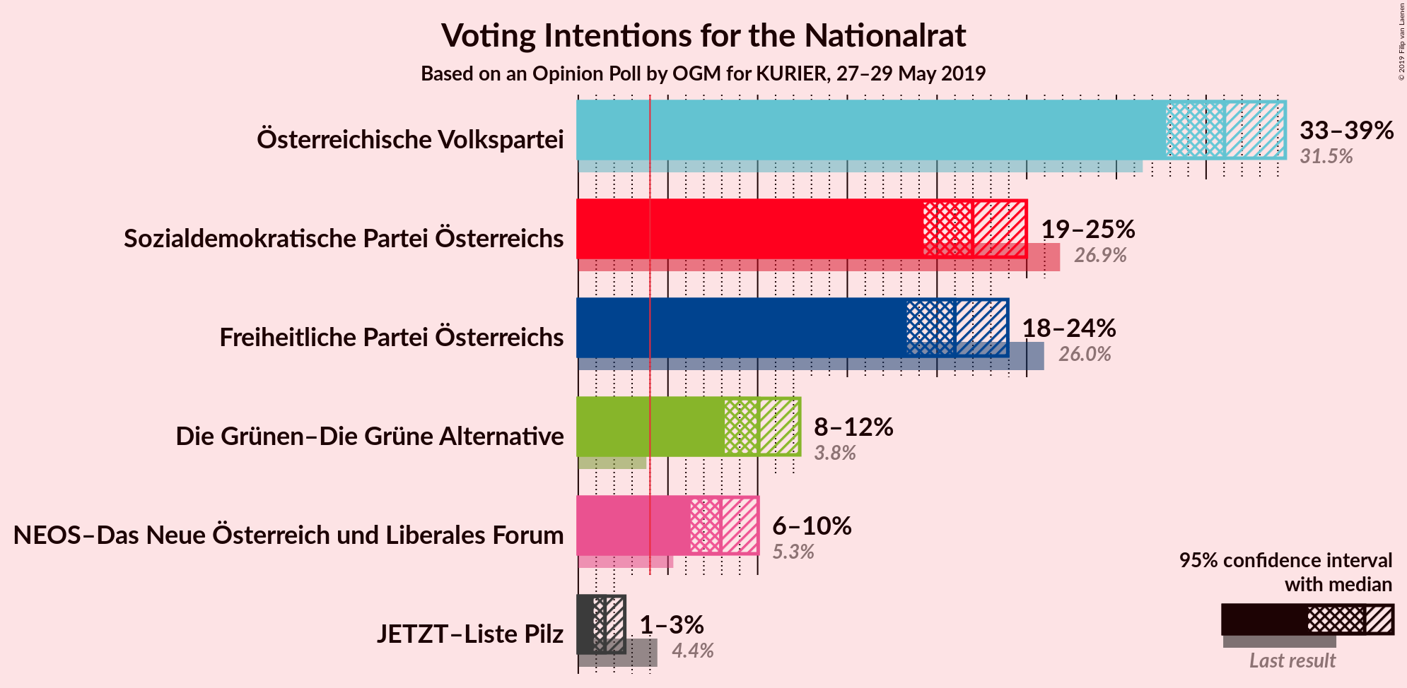 Graph with voting intentions not yet produced