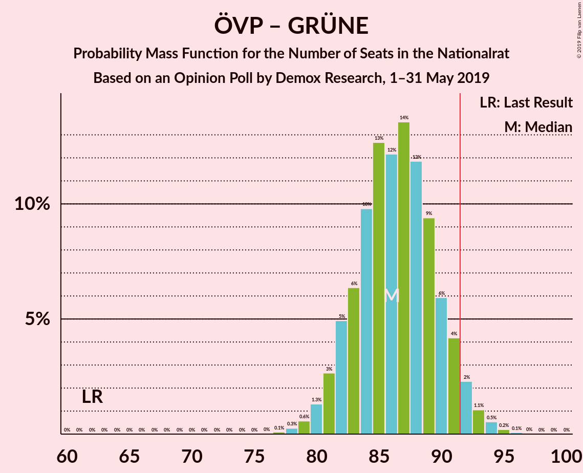 Graph with seats probability mass function not yet produced