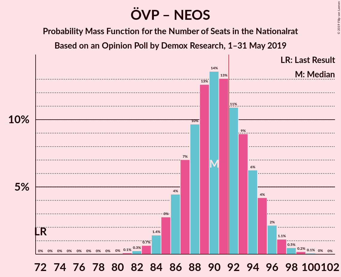 Graph with seats probability mass function not yet produced