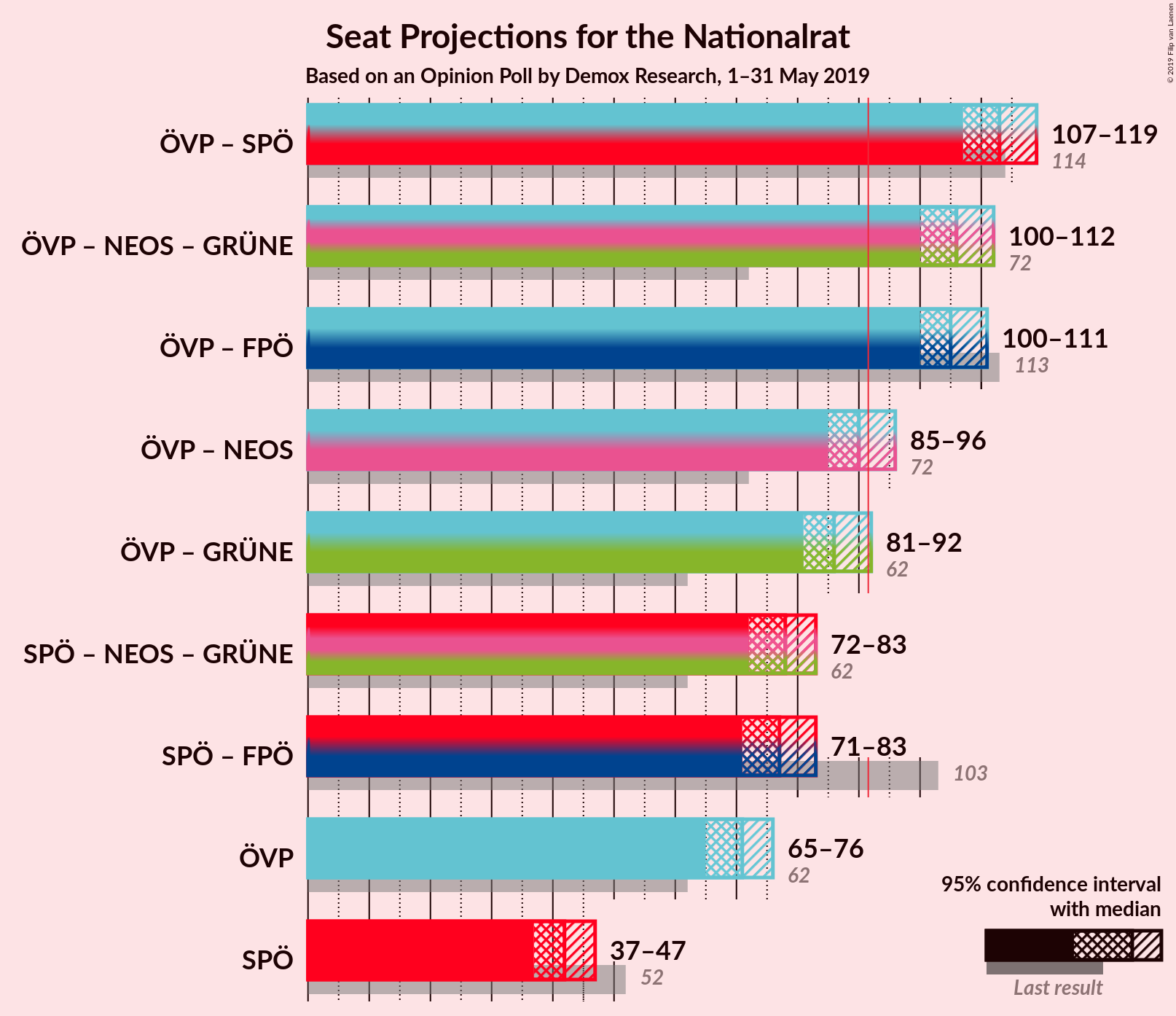 Graph with coalitions seats not yet produced