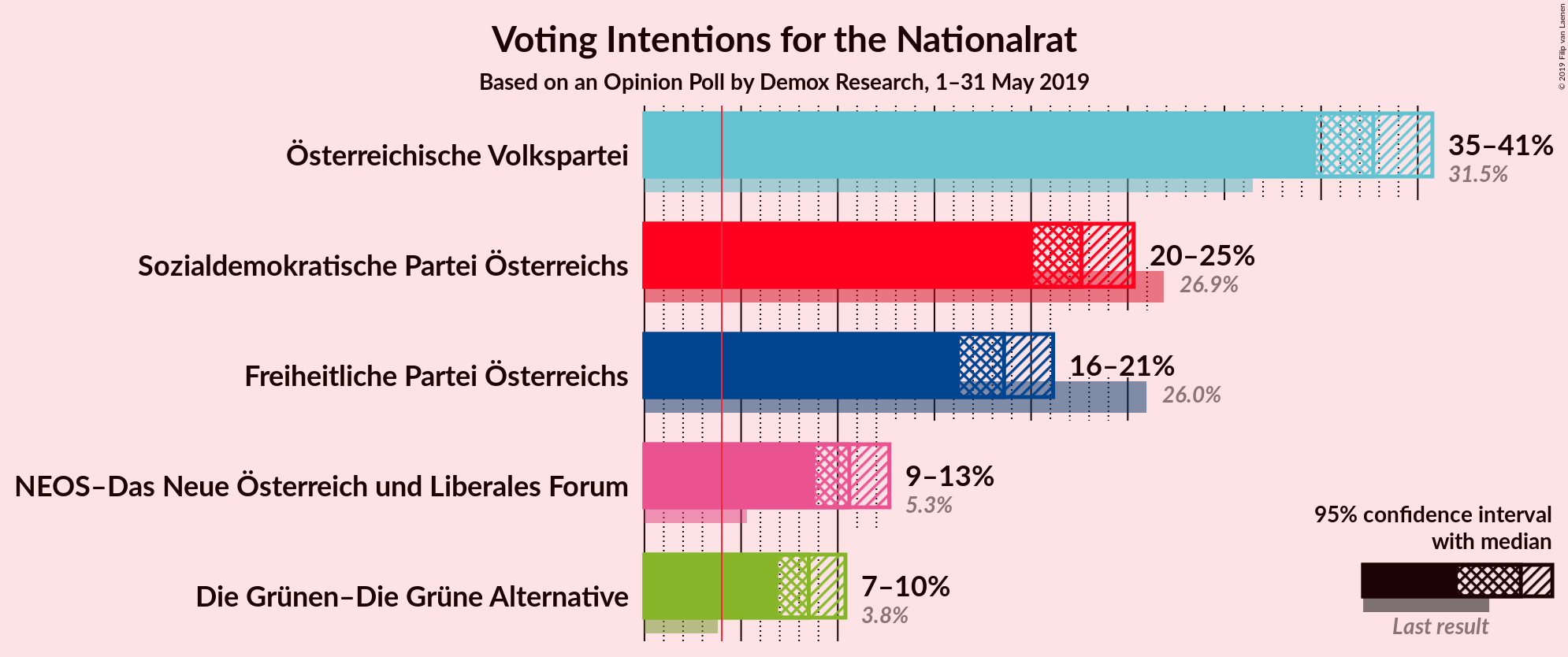 Graph with voting intentions not yet produced