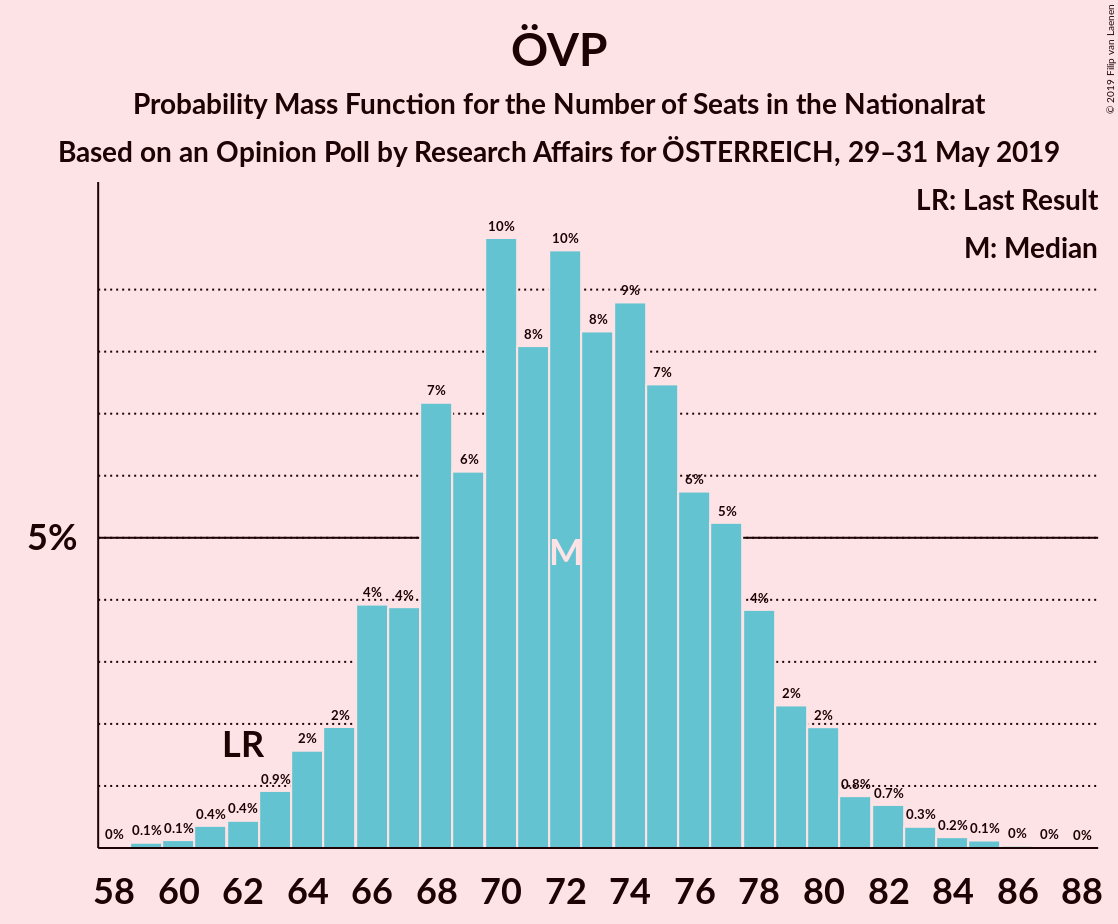 Graph with seats probability mass function not yet produced