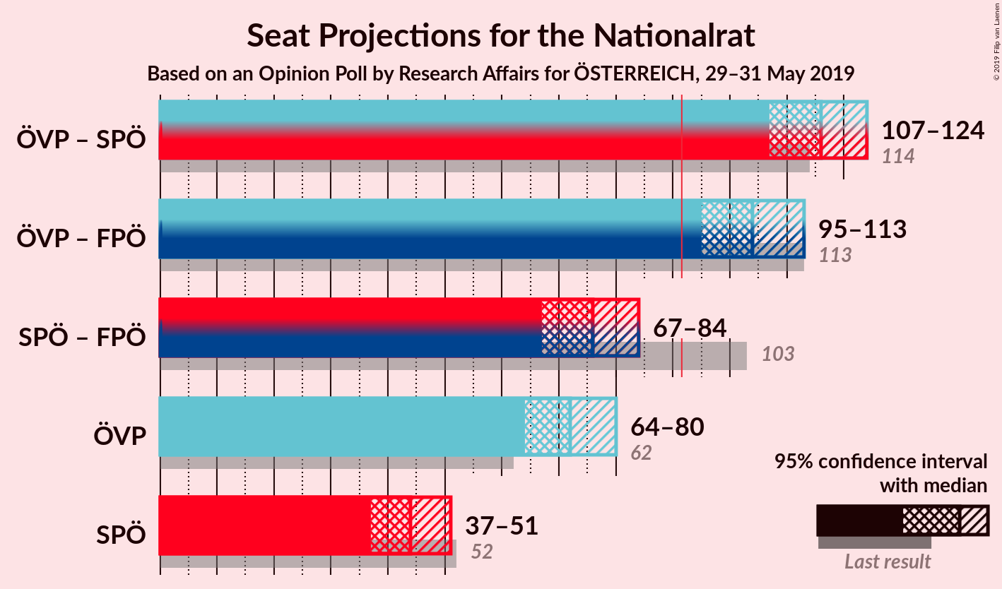 Graph with coalitions seats not yet produced