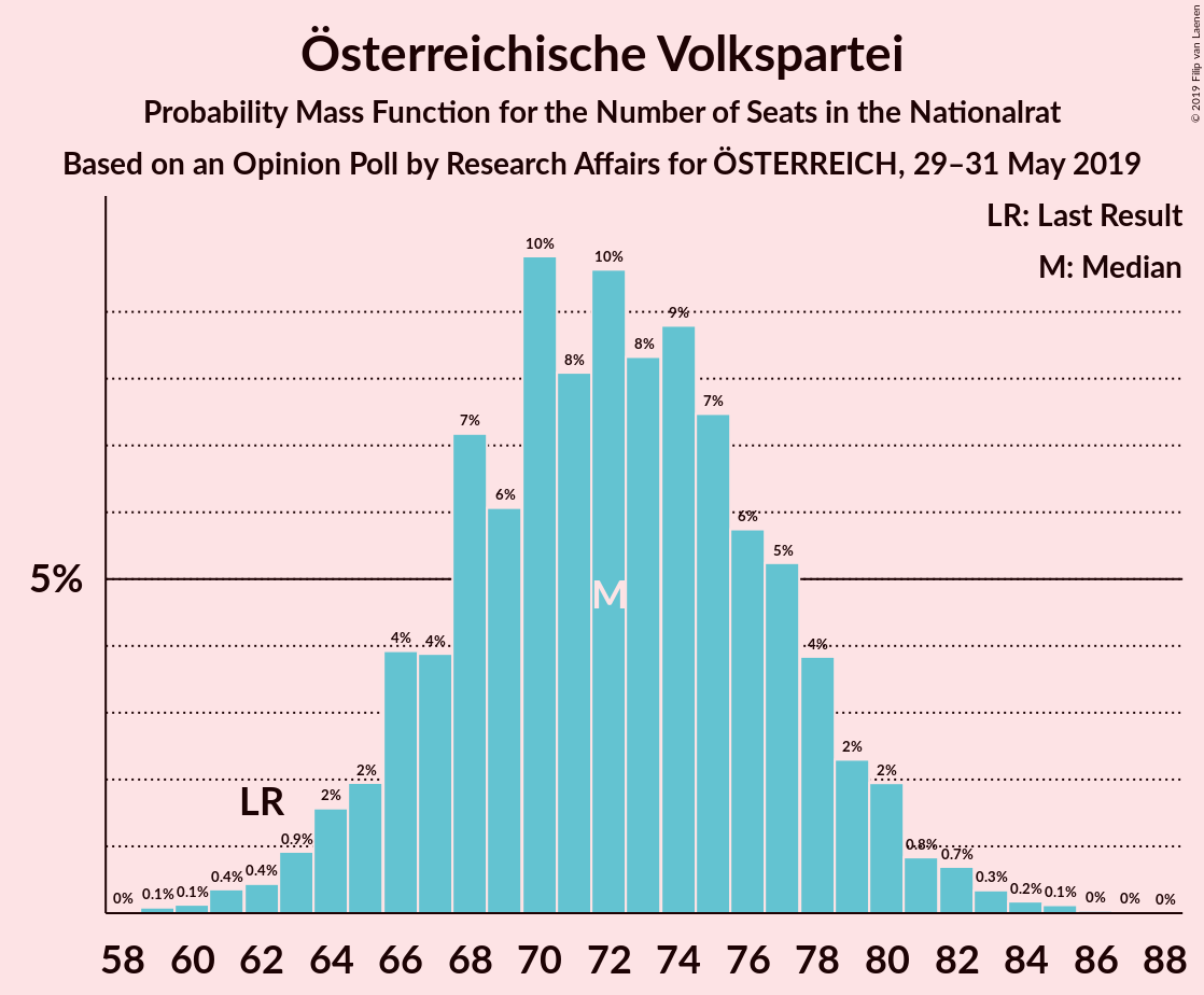 Graph with seats probability mass function not yet produced