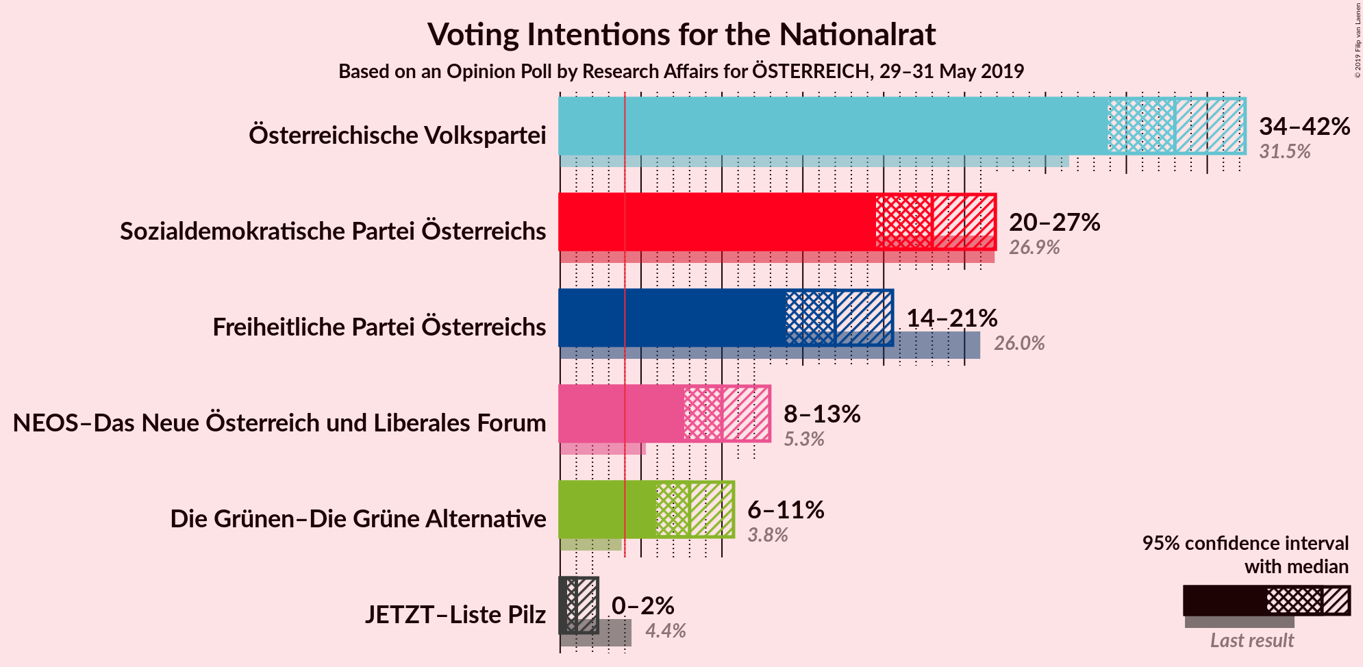 Graph with voting intentions not yet produced