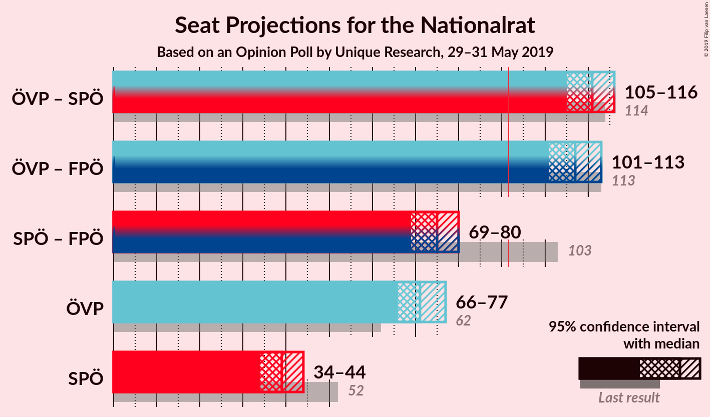 Graph with coalitions seats not yet produced