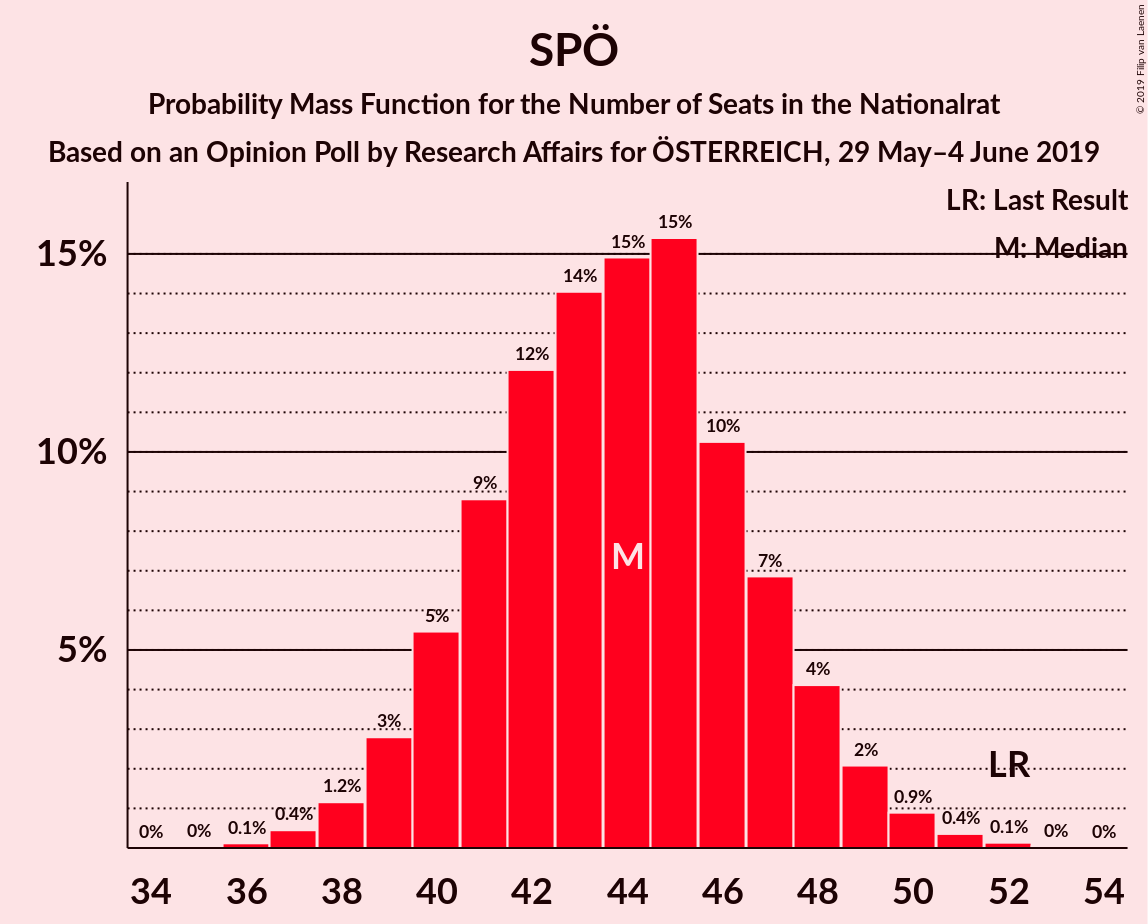 Graph with seats probability mass function not yet produced