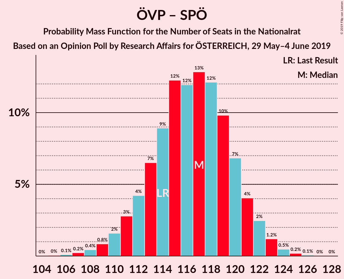 Graph with seats probability mass function not yet produced