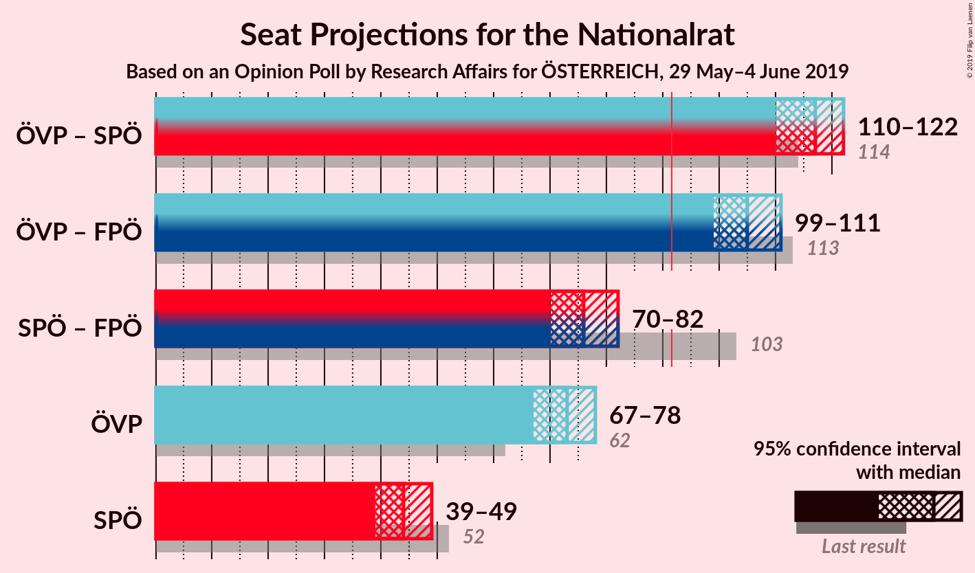 Graph with coalitions seats not yet produced