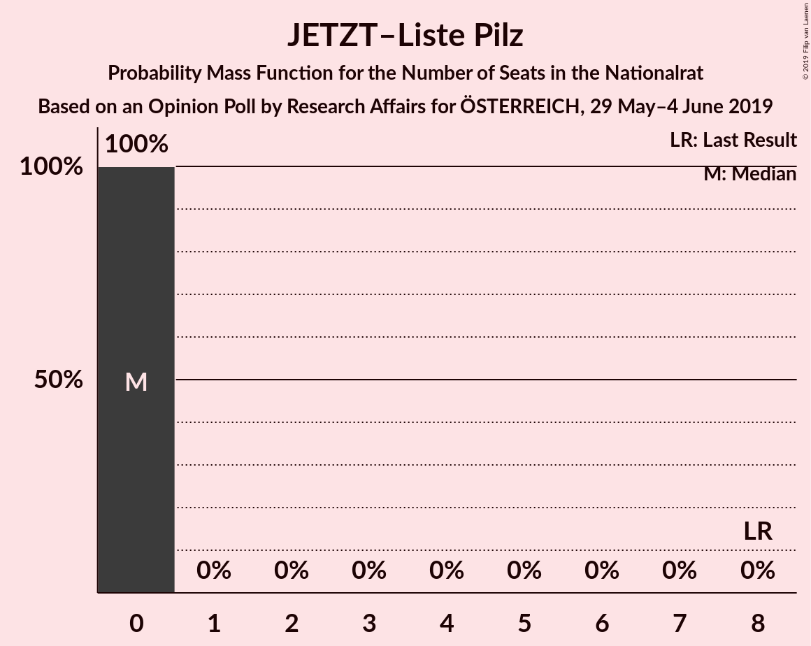 Graph with seats probability mass function not yet produced