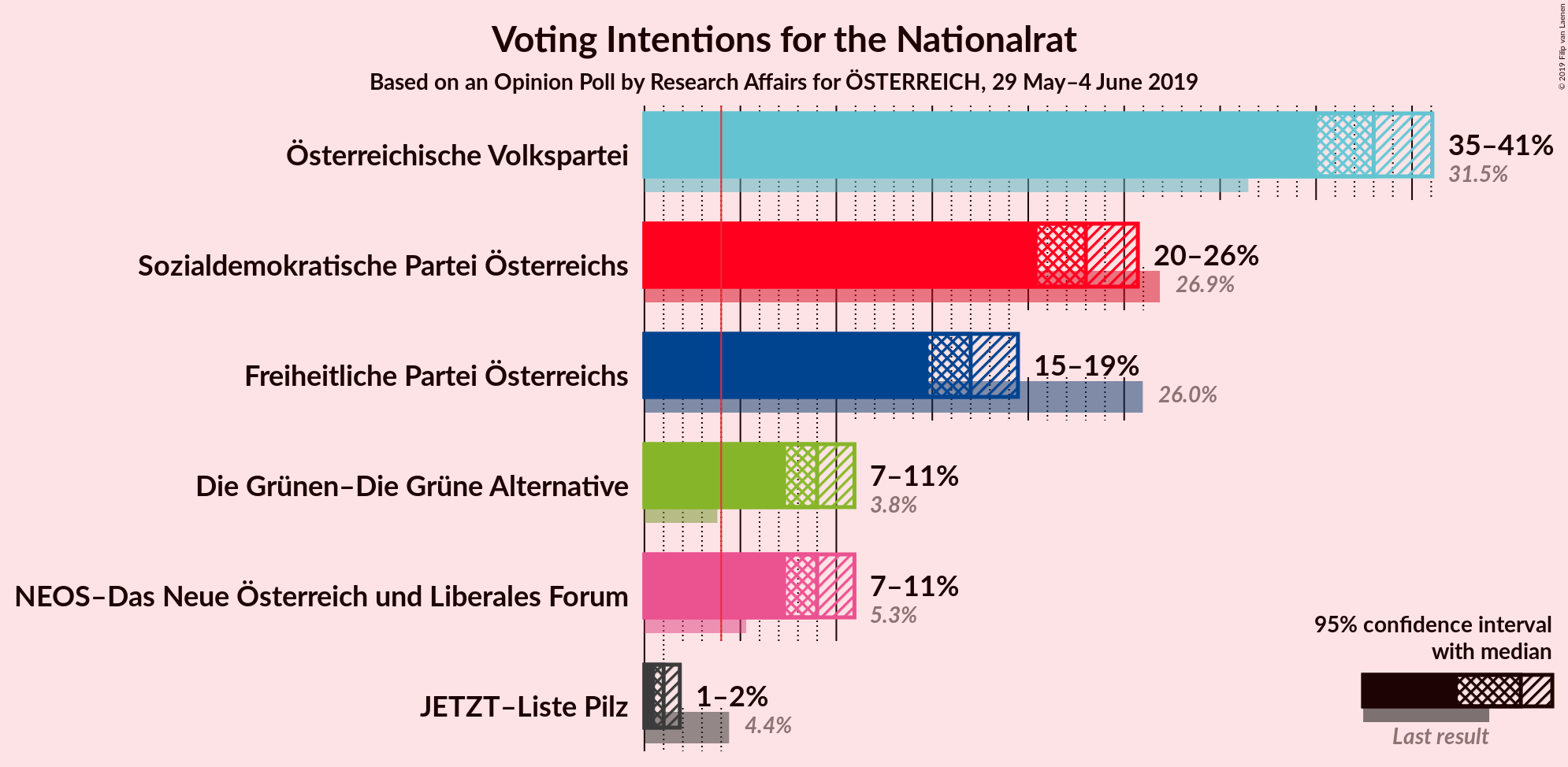 Graph with voting intentions not yet produced