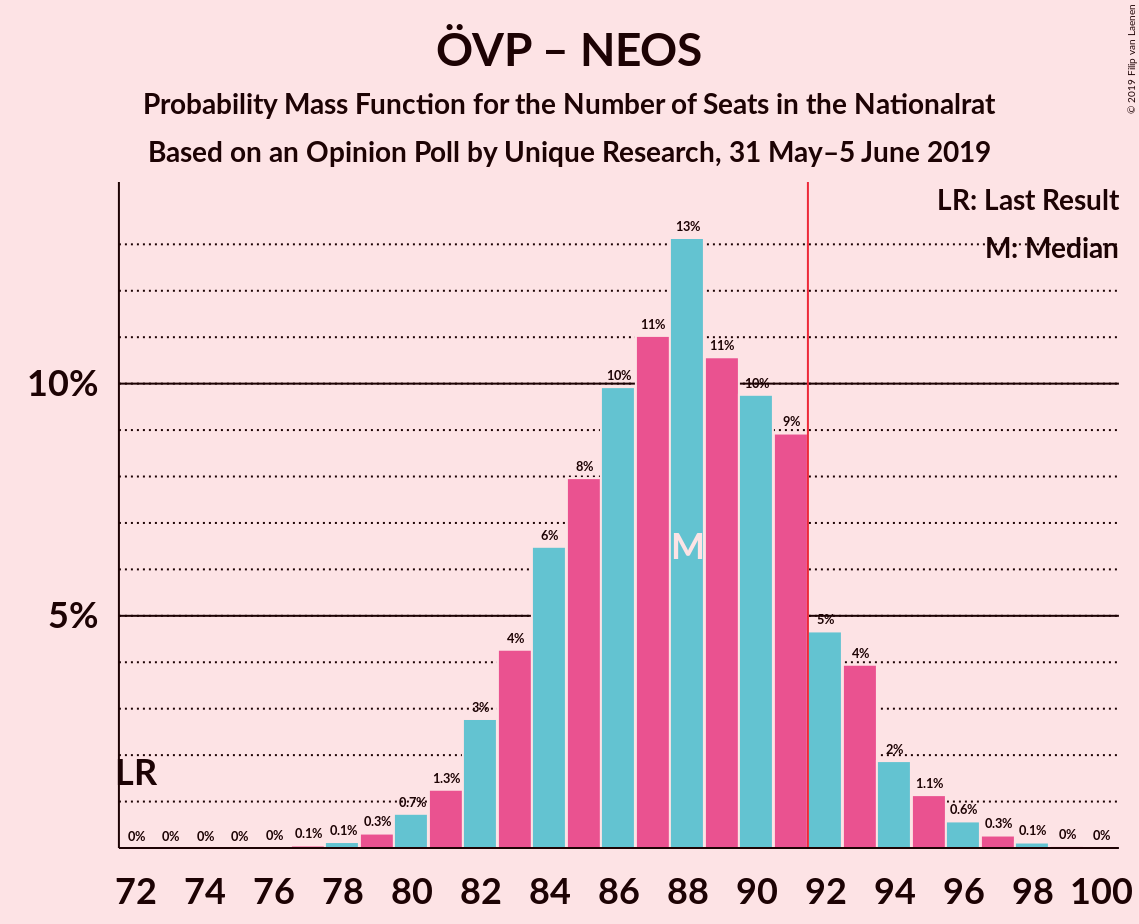 Graph with seats probability mass function not yet produced