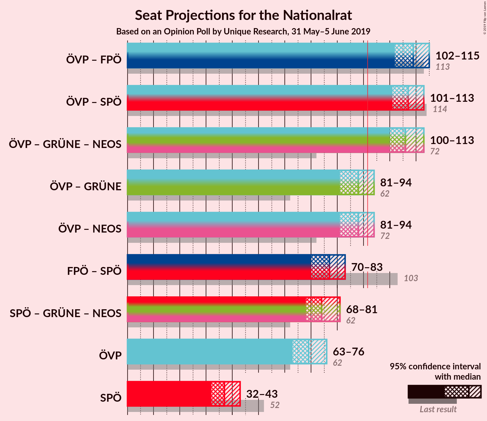 Graph with coalitions seats not yet produced