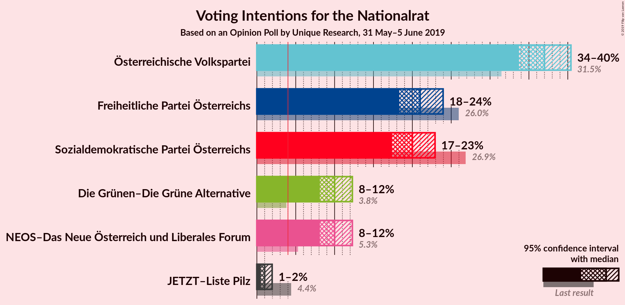 Graph with voting intentions not yet produced