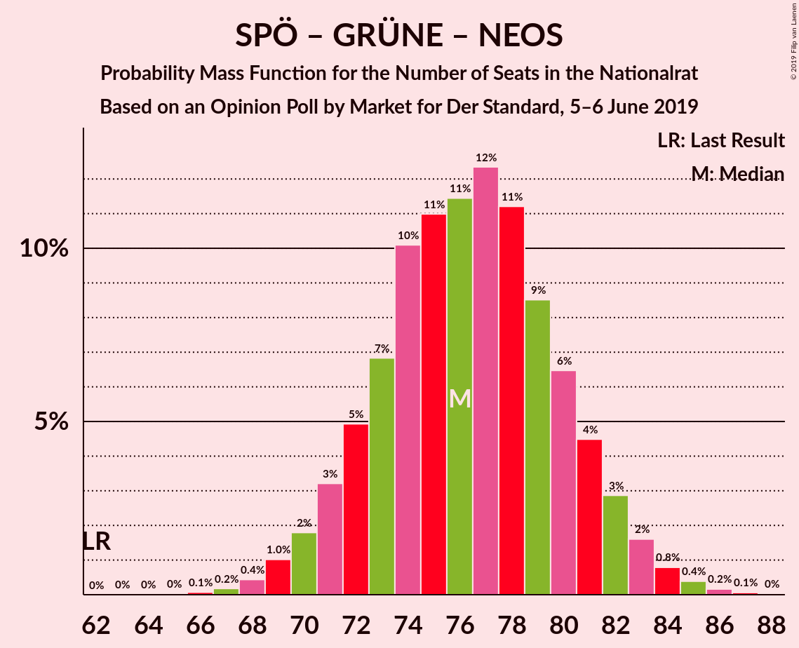 Graph with seats probability mass function not yet produced