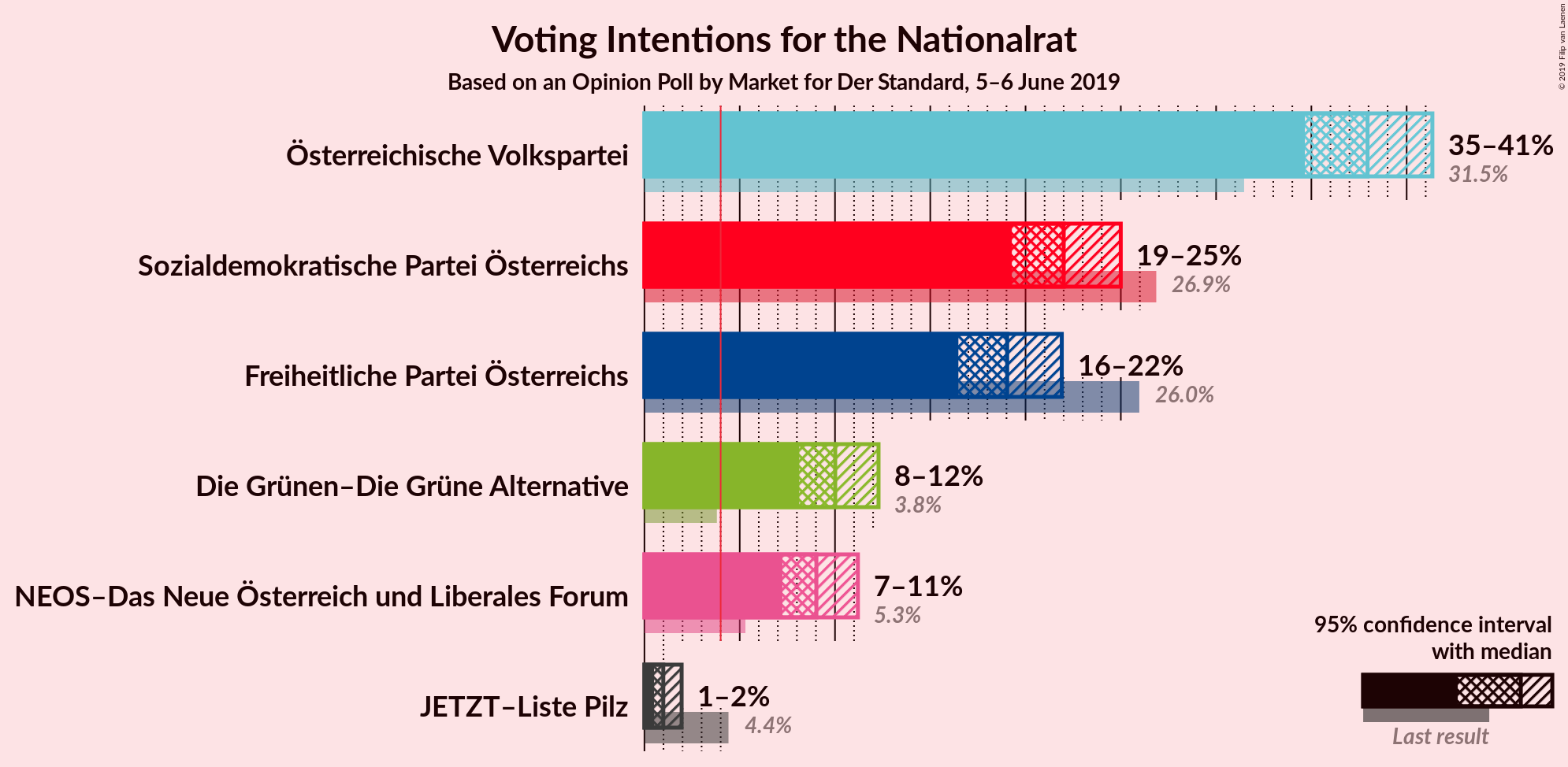 Graph with voting intentions not yet produced