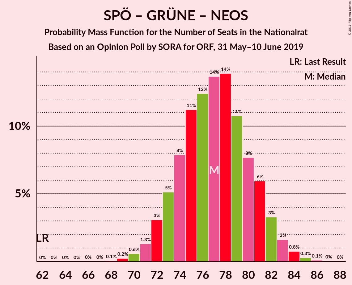 Graph with seats probability mass function not yet produced