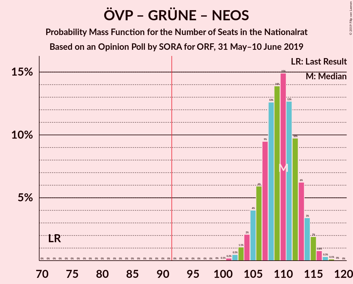 Graph with seats probability mass function not yet produced