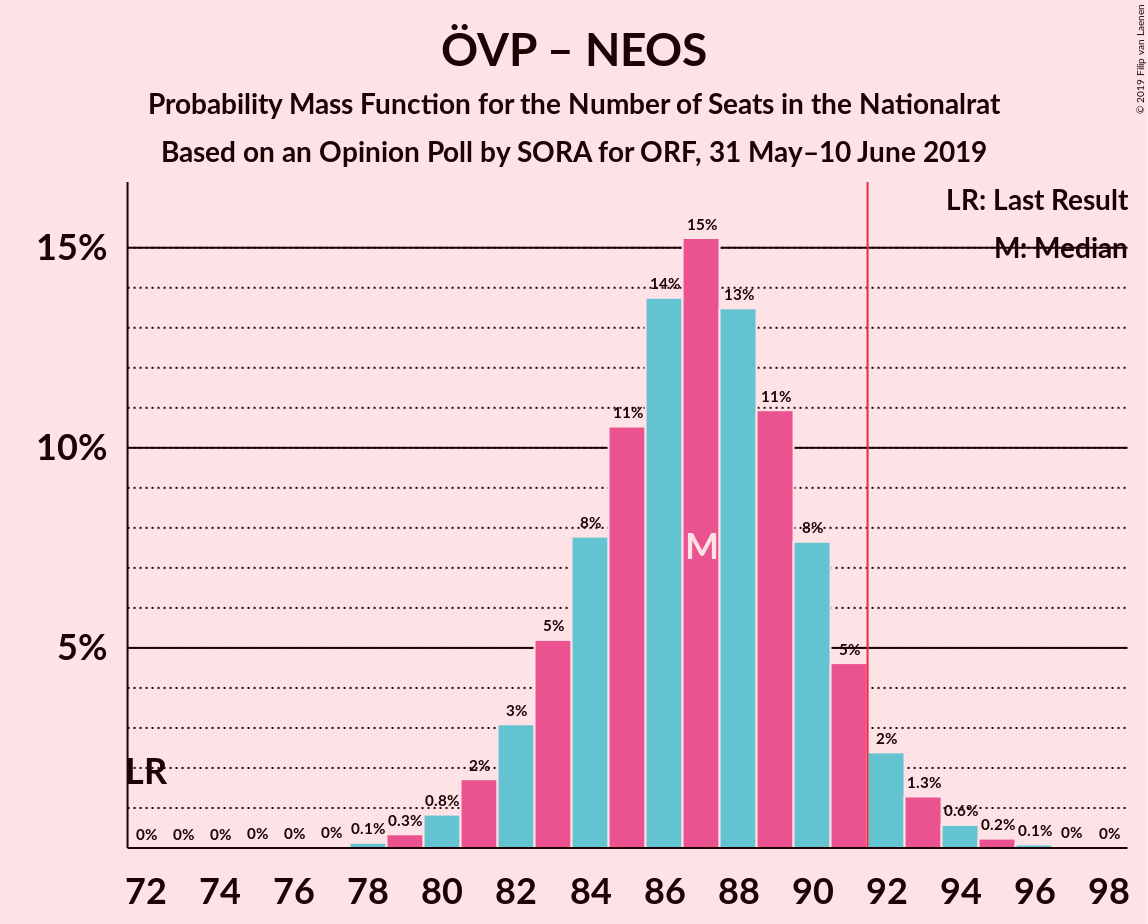 Graph with seats probability mass function not yet produced