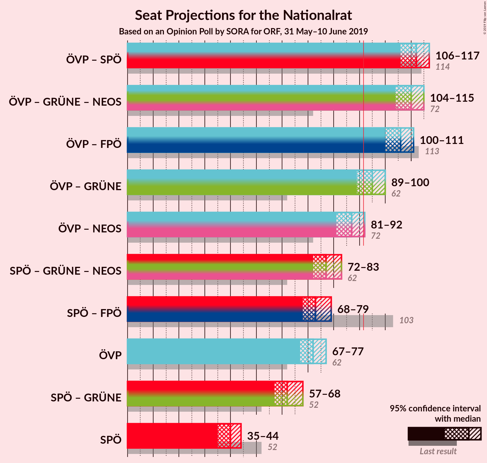 Graph with coalitions seats not yet produced