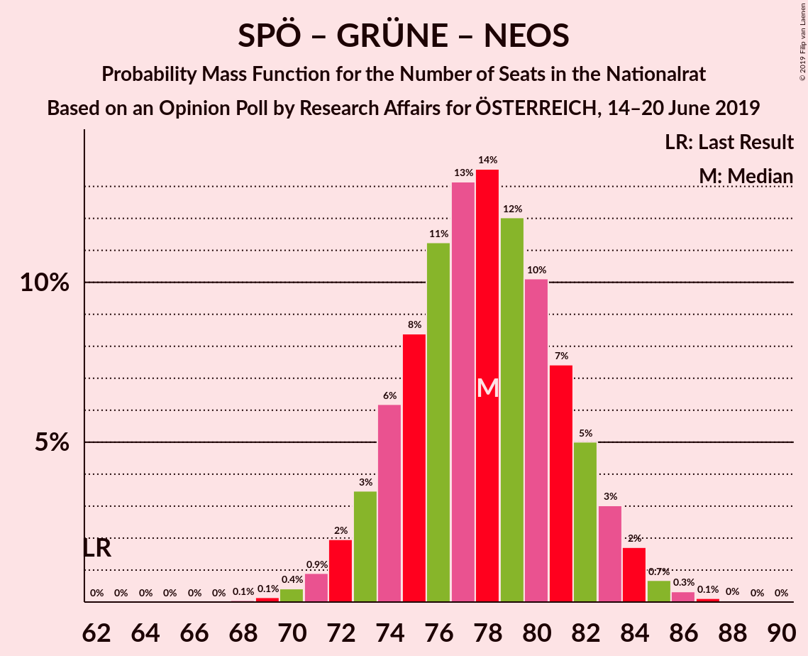 Graph with seats probability mass function not yet produced