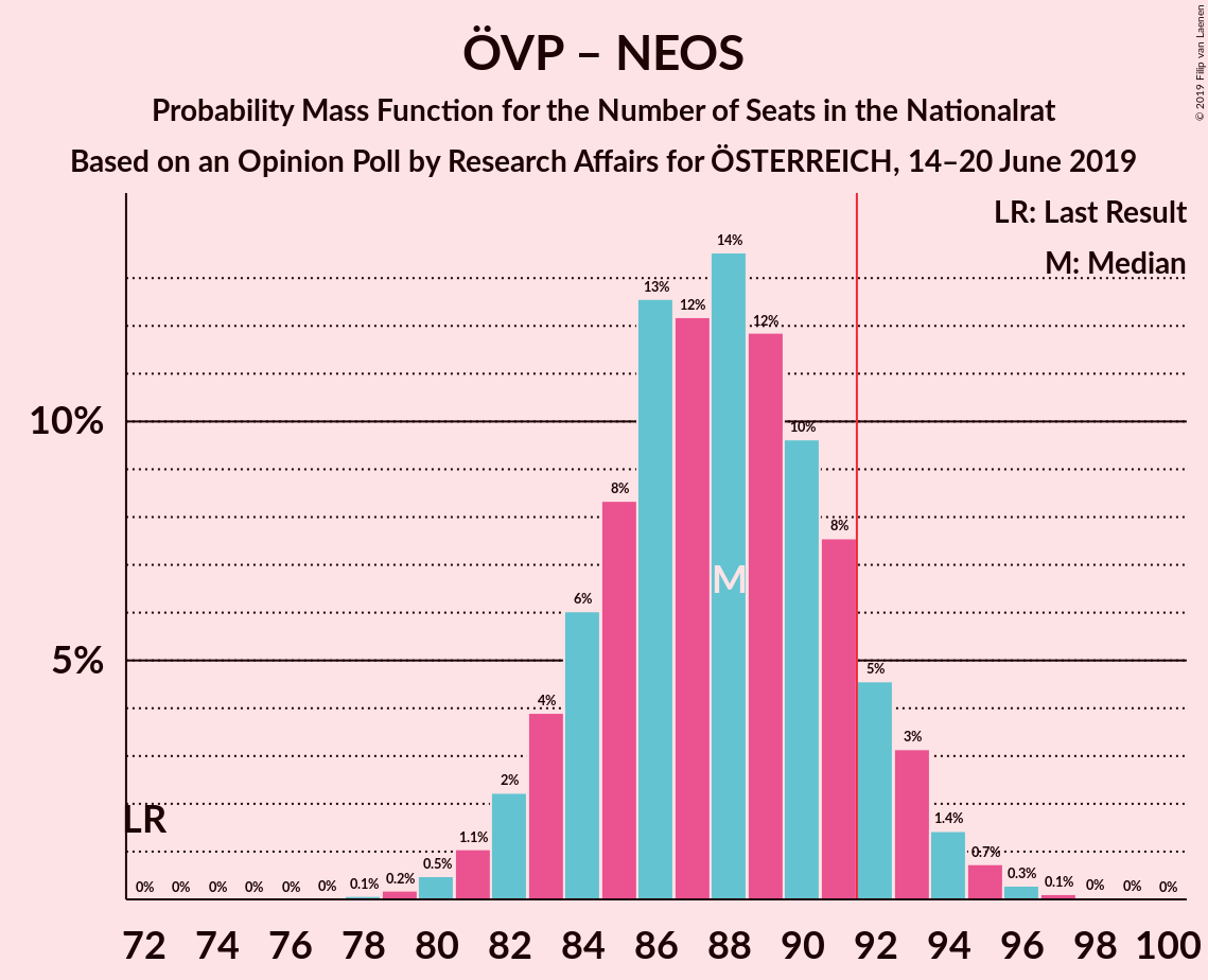 Graph with seats probability mass function not yet produced