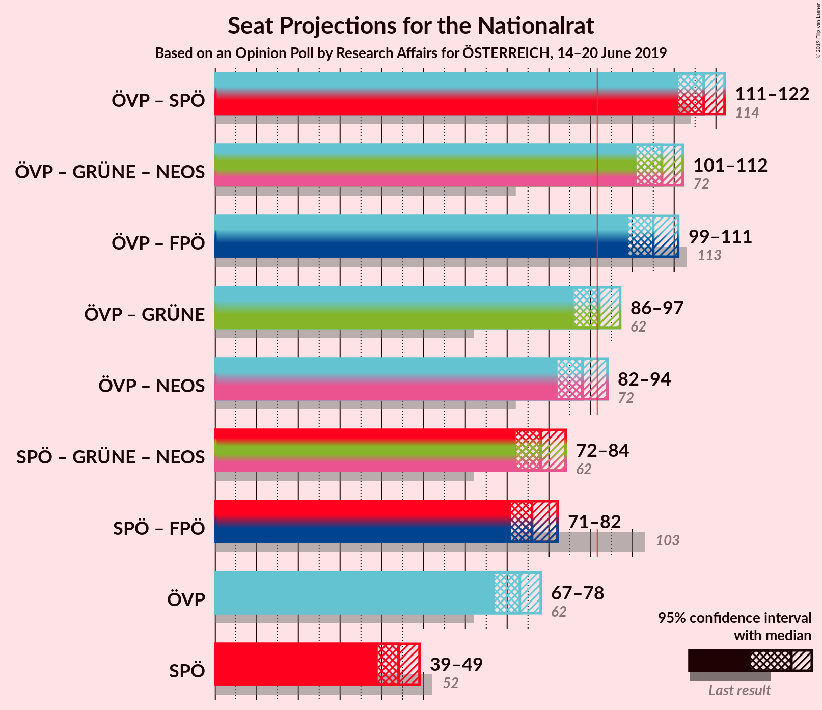 Graph with coalitions seats not yet produced