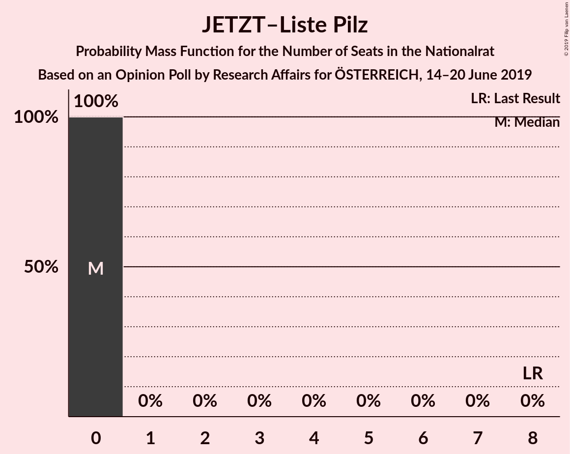 Graph with seats probability mass function not yet produced