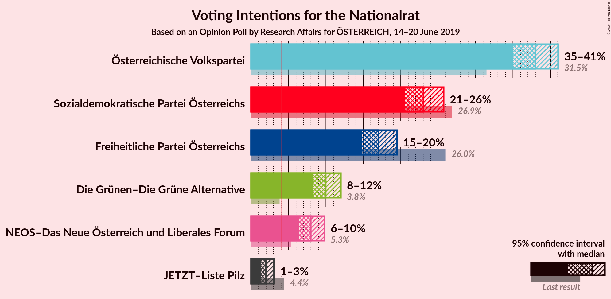 Graph with voting intentions not yet produced