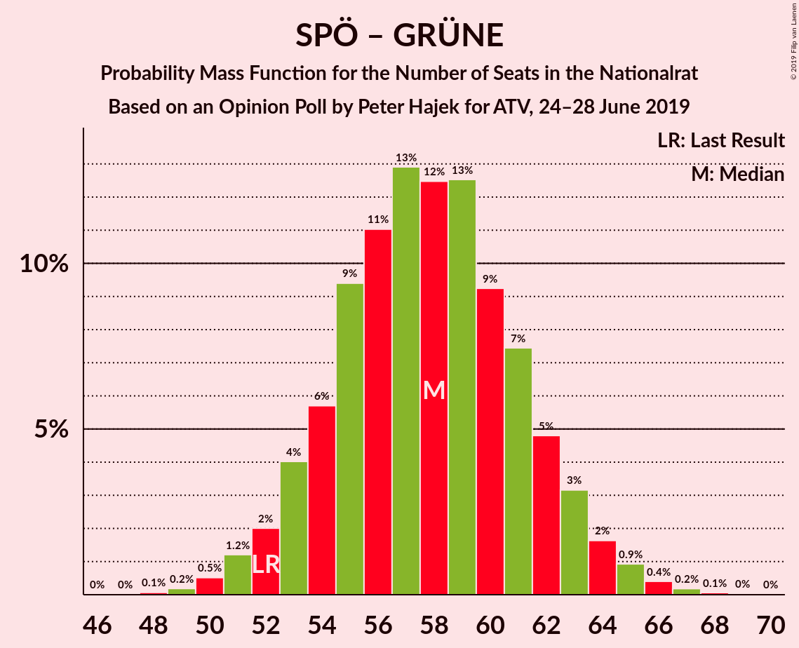 Graph with seats probability mass function not yet produced