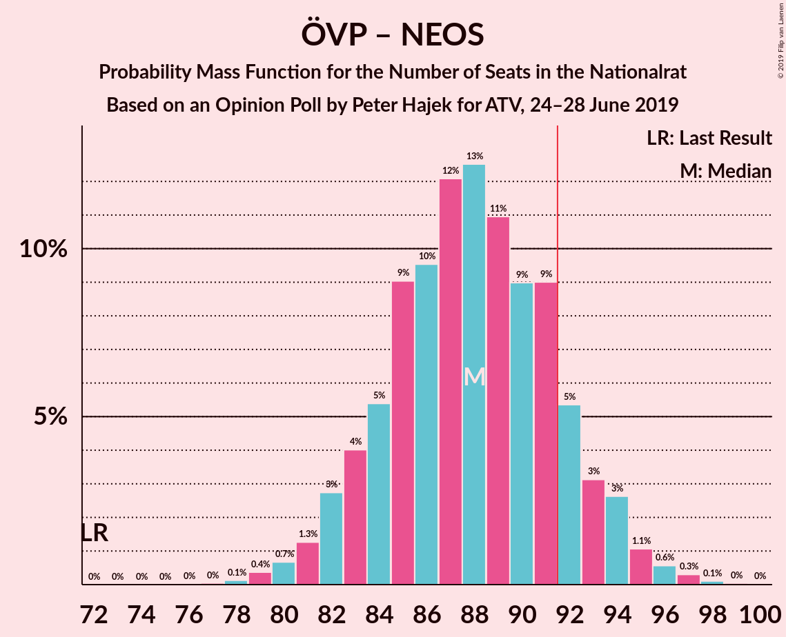 Graph with seats probability mass function not yet produced