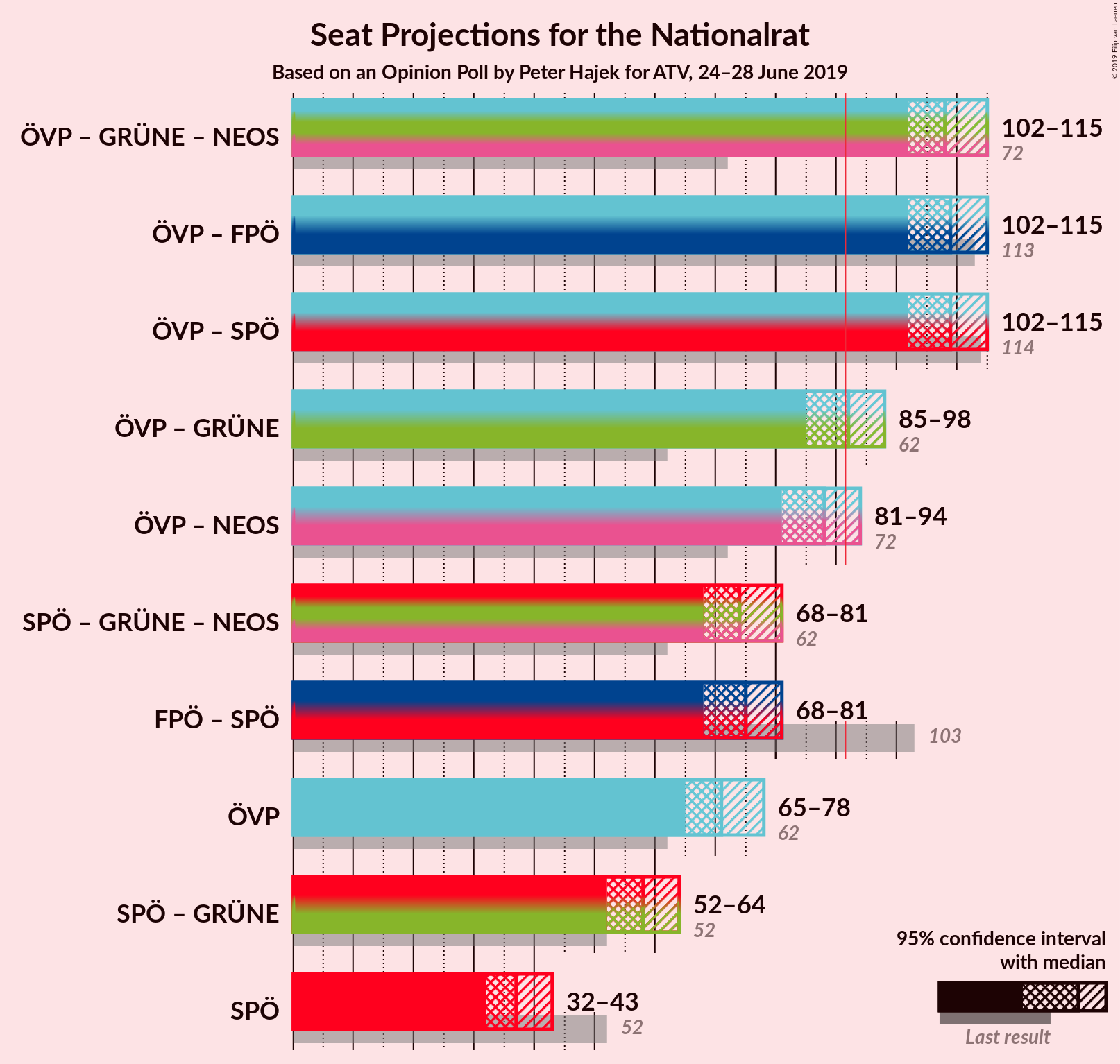 Graph with coalitions seats not yet produced