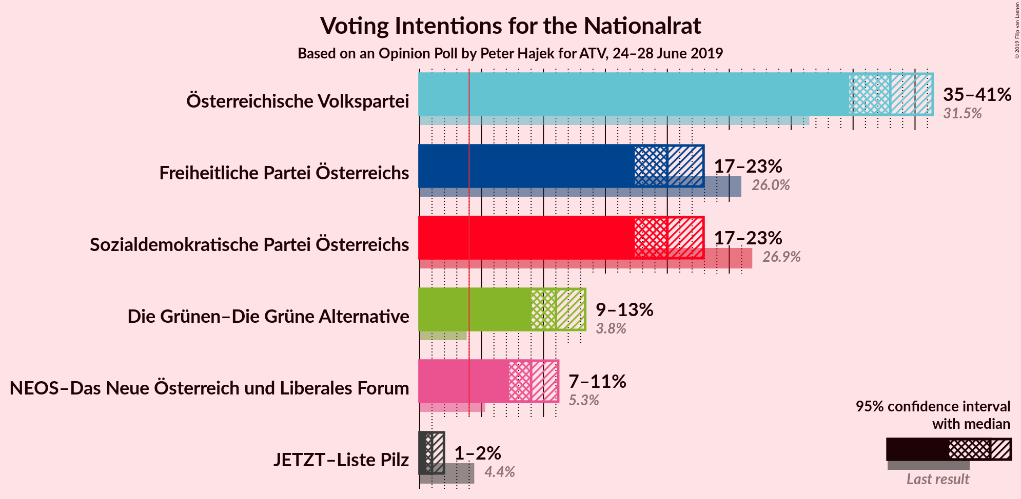 Graph with voting intentions not yet produced