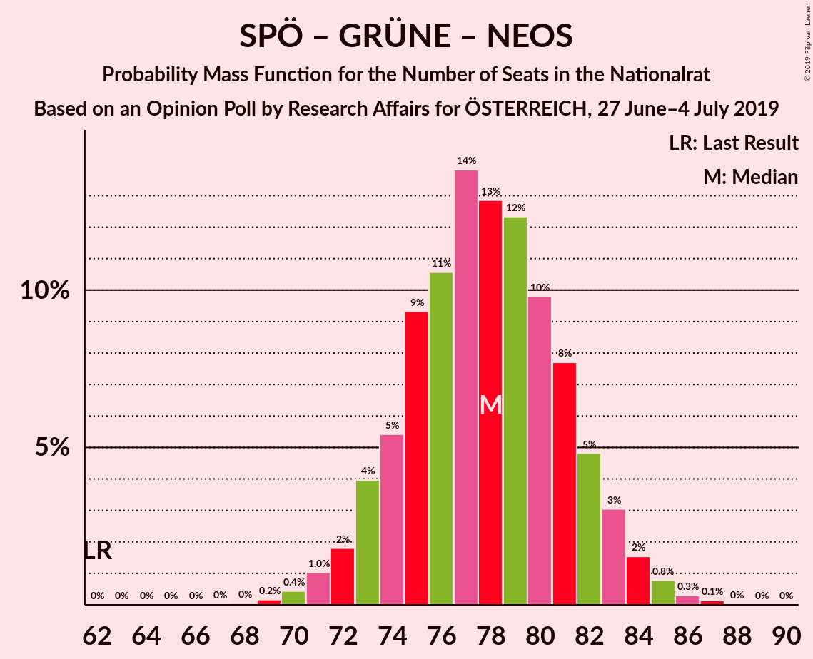 Graph with seats probability mass function not yet produced