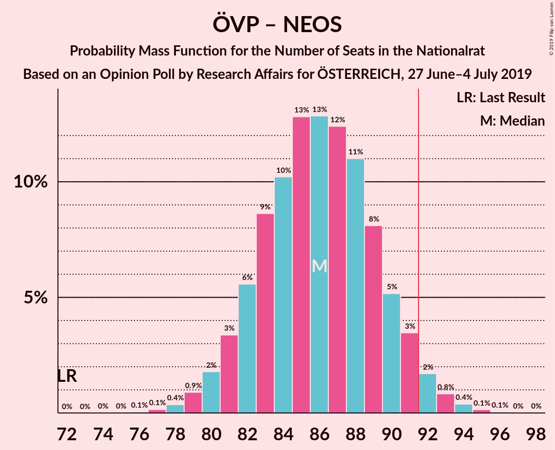 Graph with seats probability mass function not yet produced