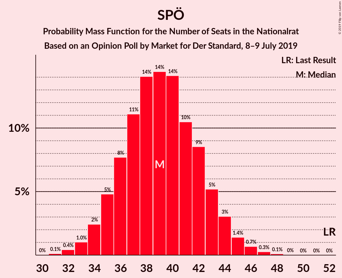 Graph with seats probability mass function not yet produced