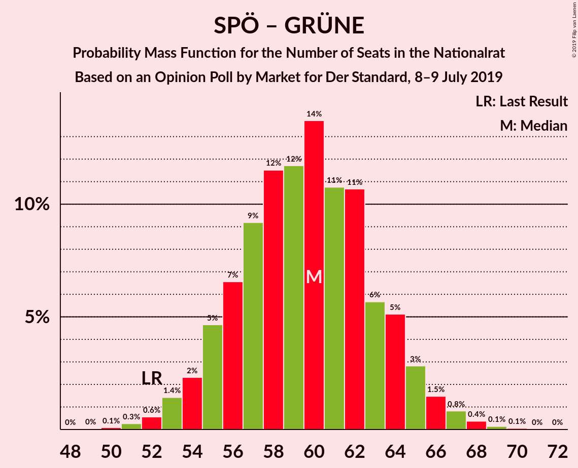 Graph with seats probability mass function not yet produced