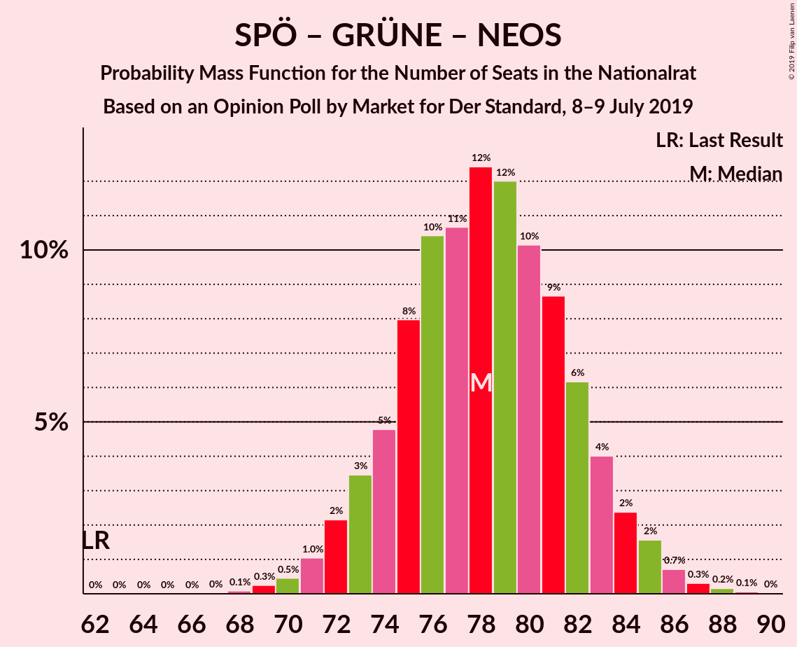 Graph with seats probability mass function not yet produced